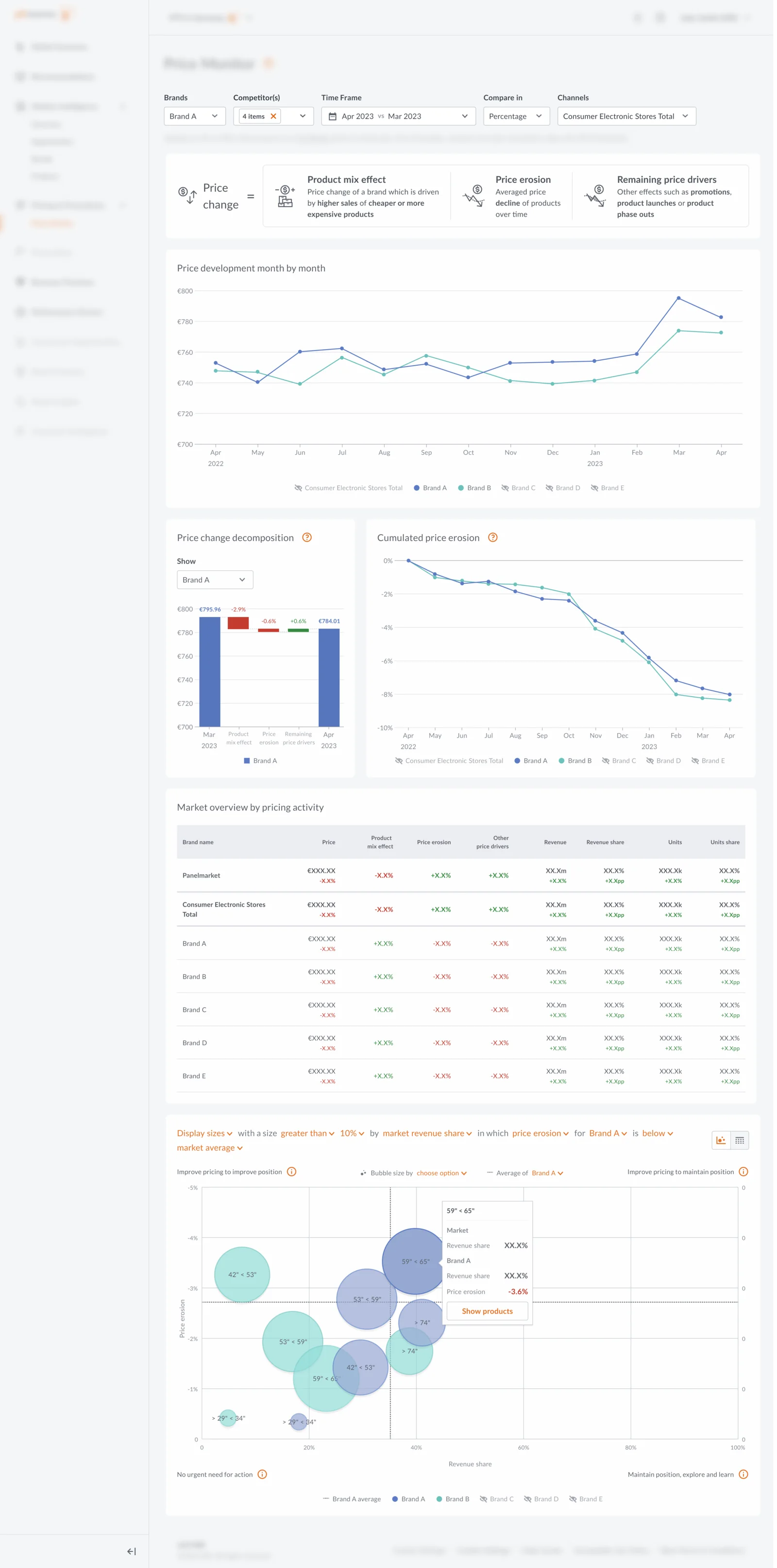 The dedicated page as shipped, top to bottom: filters, an explainer band defining price change, product mix effect and price erosion, a price development line chart, a decomposition waterfall beside a cumulated erosion chart, a market overview table, and a bubble chart plotting price erosion against market share.