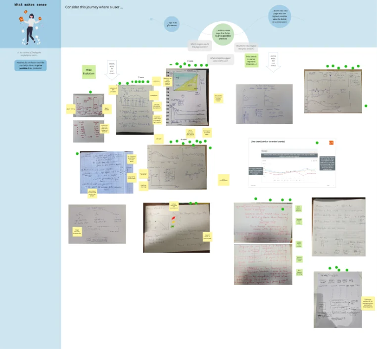 The "What makes sense" workshop frame: a mapped user journey above, with photographed hand sketches of chart and page concepts below, again dot-voted.