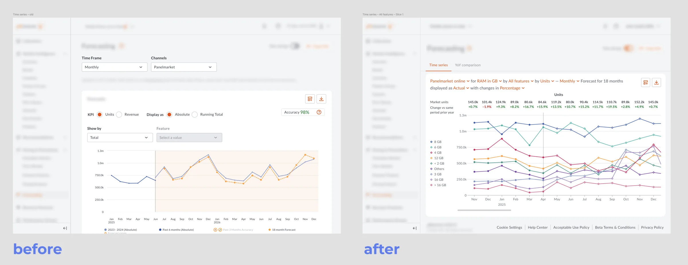 The forecasting page before and after the redesign. Before: a single total time series, with dropdowns that force one segment to be selected at a time. After: every segment plotted together on one chart, with a change-versus-prior-year row above it and an inline sentence of filters replacing the dropdowns.